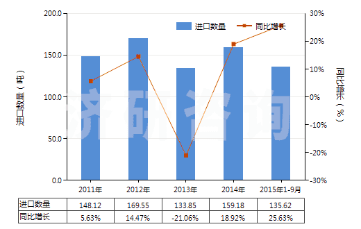 2011-2015年9月中國(guó)頭孢克羅及其鹽(HS29419058)進(jìn)口量及增速統(tǒng)計(jì)
